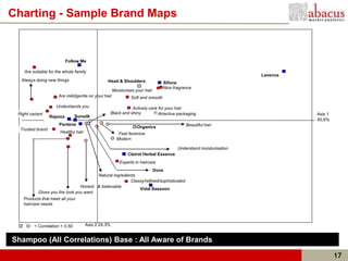 Charting - Sample Brand Maps


                            Follow Me

    Are suitable for the whole family
                                                                                                                    Lavenus
  Always doing new things                       Head & Shoulders                 Sifone
                                                                                 Nice fragrance
                                                     Moisturises your hair
                      Are mild/gentle on your hair             Soft and smooth

                     Understands you                            Actively care for your hair
 Right variant                                       Black and shiny          Atractive packaging                             Axis 1
                  Rejoice       Sunsilk
                                                                                                                              40.8%
                      Pantene                                                               Beautiful hair
                                                                  Organics
  Trusted brand
                       Healthy hair                      Feel feminine
                                                        Modern

                                                                                        Understand moisturisation
                                                             Clairol Herbal Essence
                                                         Experts in haircare
                                                                    Dove
                                       Natural ingredients
                                                        Classy/refined/sophisticated
                                Honest & believable
                                                            Vidal Sassoon
           Gives you the look you want
    Products that meet all your
    haircare needs




         = Correlation < 0.50         Axis 2 24.3%


Shampoo (All Correlations) Base : All Aware of Brands

                                                                                                                                       17
 