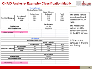 CHAID Analysis- Example- Classification Matrix
                                        Training Sample
                                     Misclassification Matrix
                                                                Actual Category
                                         Not endorsed              Endorsed       Total   The entire sample
                      Not endorsed           3693                    2134         5827
Predicted Category     Endorsed              3598                    5200         8798
                                                                                          was divided into 2
                          Total              7291                    7334         14625   datasets of 80:20
                                                                                          ratio.
                                                                Risk Statistics
            Risk Estimate                                          0.391932               The model was
          SE of Risk Estimate                                     0.00403676              trained on 80%
                                                                                          sample and tested
 Training Accuracy         61%
                                                                                          on the 20% sample.

                                          Test Sample
                                     Misclassification Matrix                             61% accuracy
                                                                Actual Category           achieved in Training
                                         Not endorsed              Endorsed       Total
                      Not endorsed            862                     470         1332
                                                                                          and Testing
Predicted Category     Endorsed               847                    1196         2043
                          Total              1709                    1666         3375

                                                                Risk Statistics
            Risk Estimate                                          0.390222
          SE of Risk Estimate                                     0.00839663

   Test Accuracy           61%


                                                                                                                 19
 