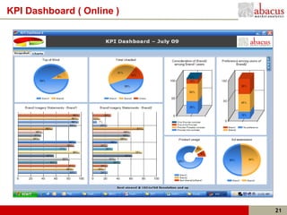 KPI Dashboard ( Online )




                           21
 