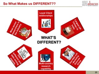 So What Makes us DIFFERENT??

                    Loyal Client
                   relationships




                    WHAT’S
                  DIFFERENT?




                   Multi-country
                    research
                    capability
                                   25
 