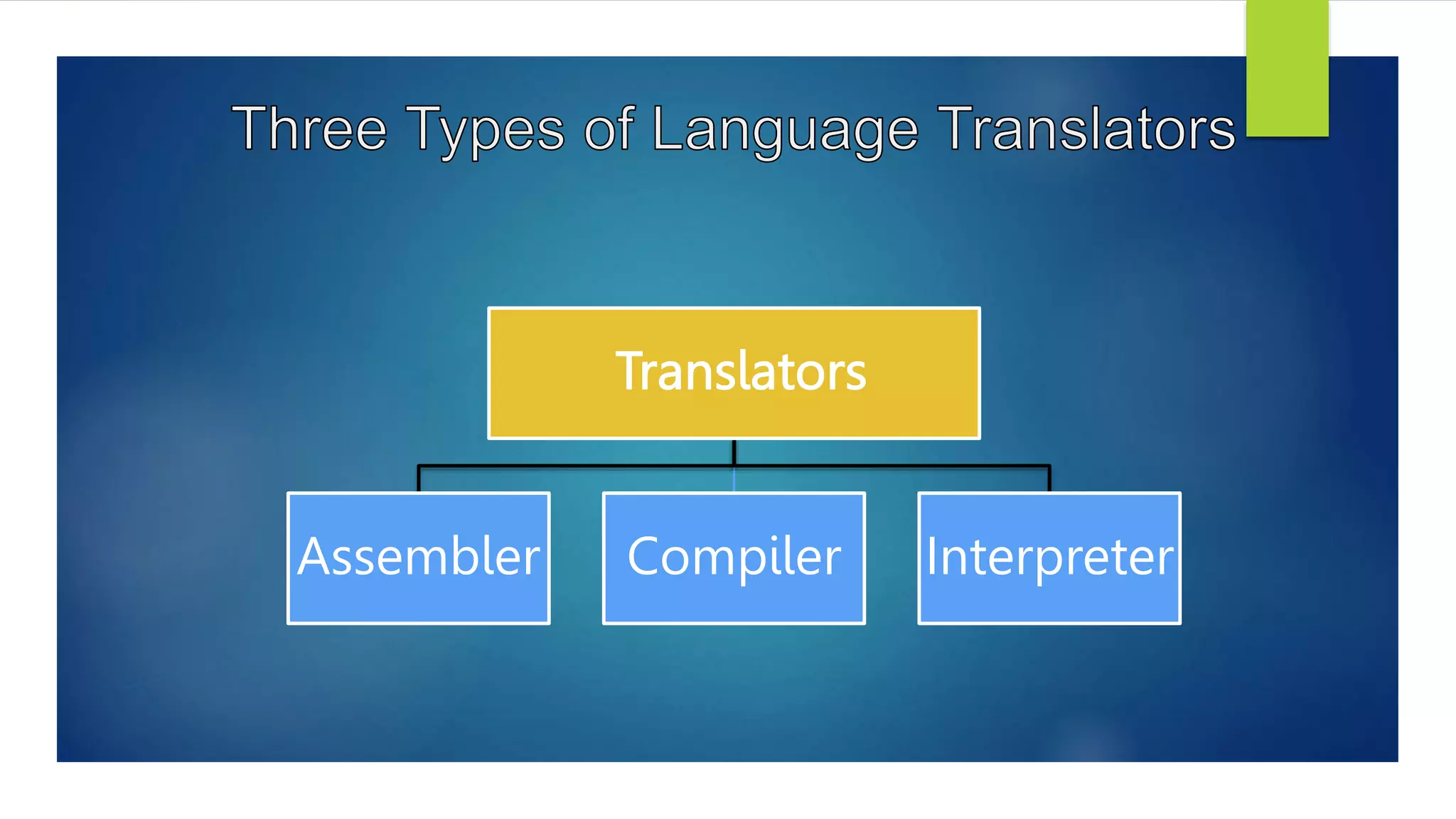 Assembler Compiler Interpreter
 