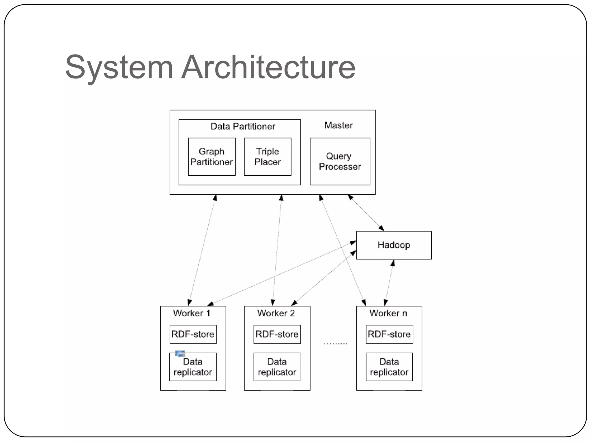 System Architecture
 