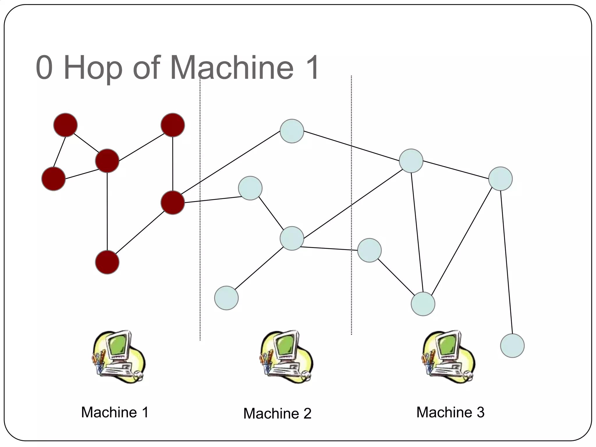 0 Hop of Machine 1




  Machine 1   Machine 2   Machine 3
 