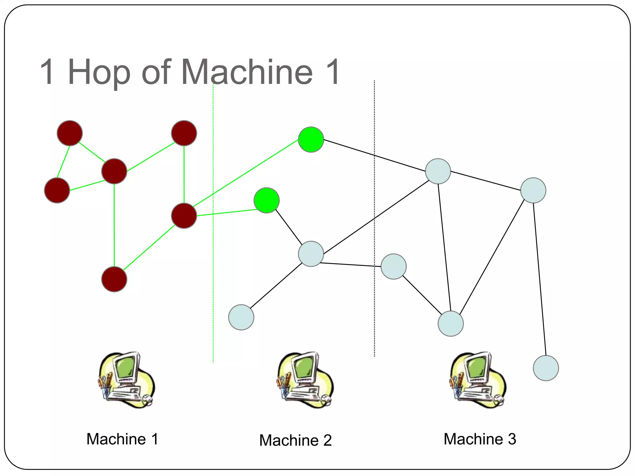 1 Hop of Machine 1




  Machine 1   Machine 2   Machine 3
 