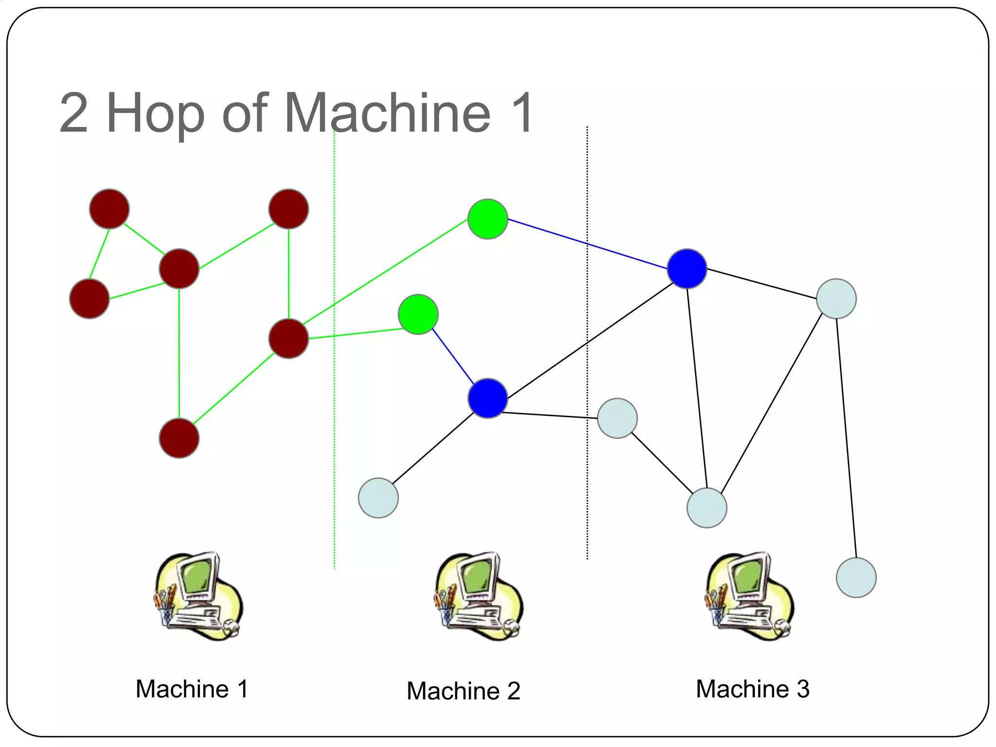 2 Hop of Machine 1




  Machine 1   Machine 2   Machine 3
 
