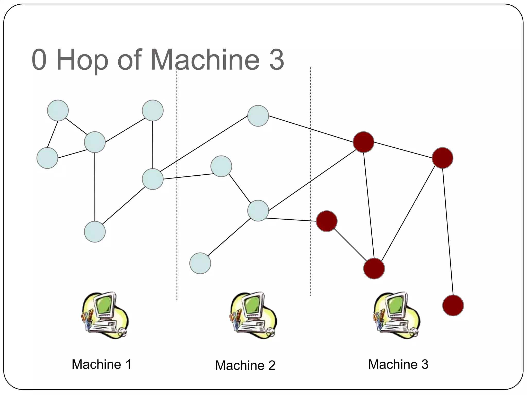 0 Hop of Machine 3




  Machine 1   Machine 2   Machine 3
 