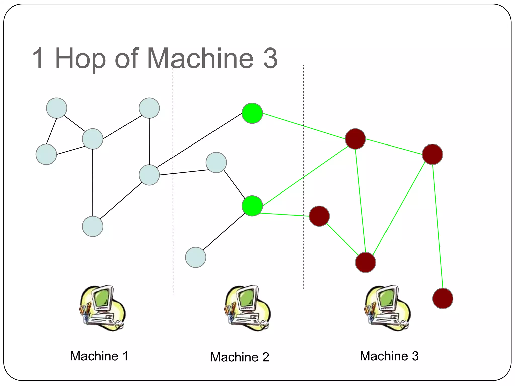 1 Hop of Machine 3




  Machine 1   Machine 2   Machine 3
 