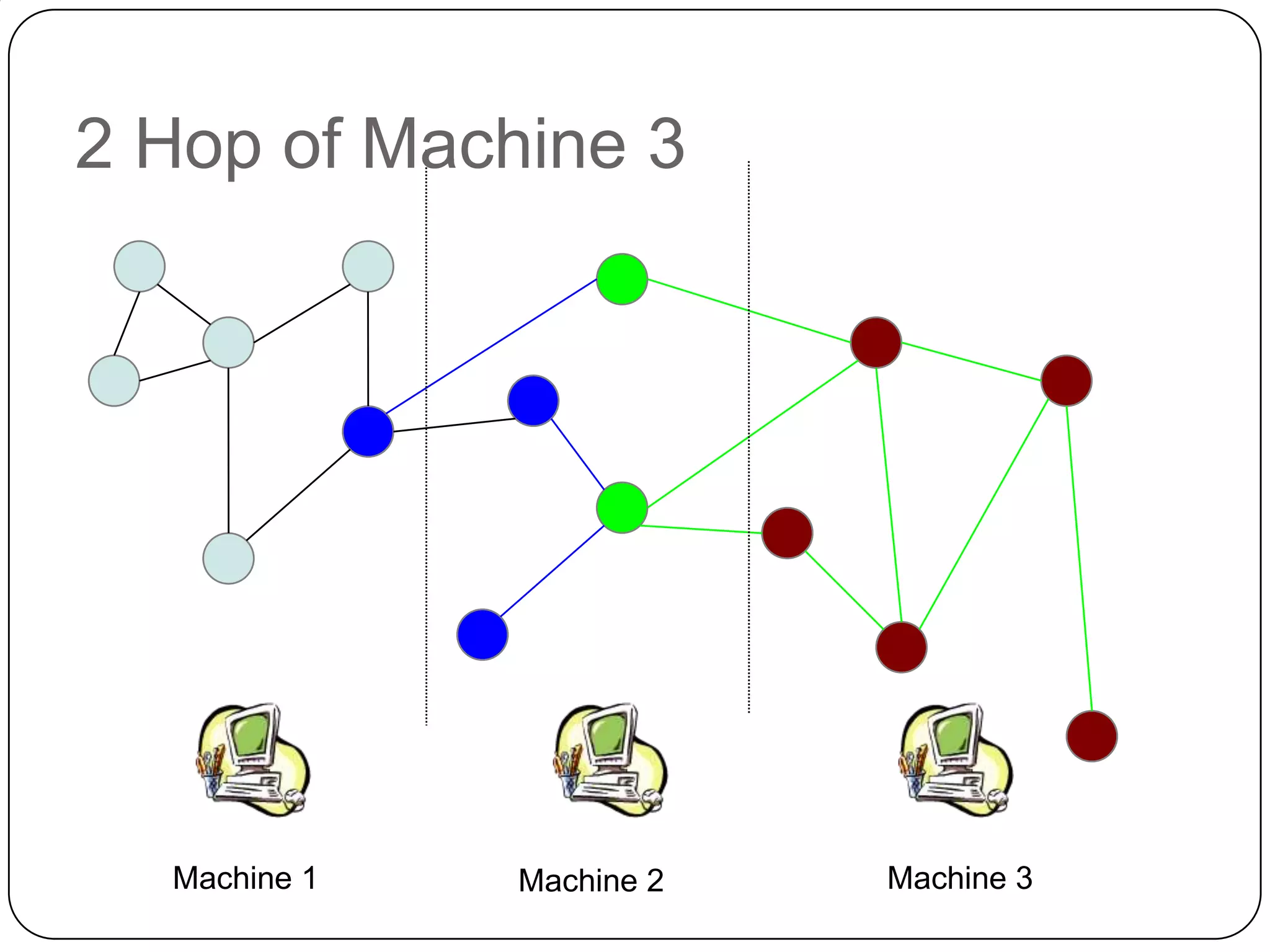 2 Hop of Machine 3




  Machine 1   Machine 2   Machine 3
 
