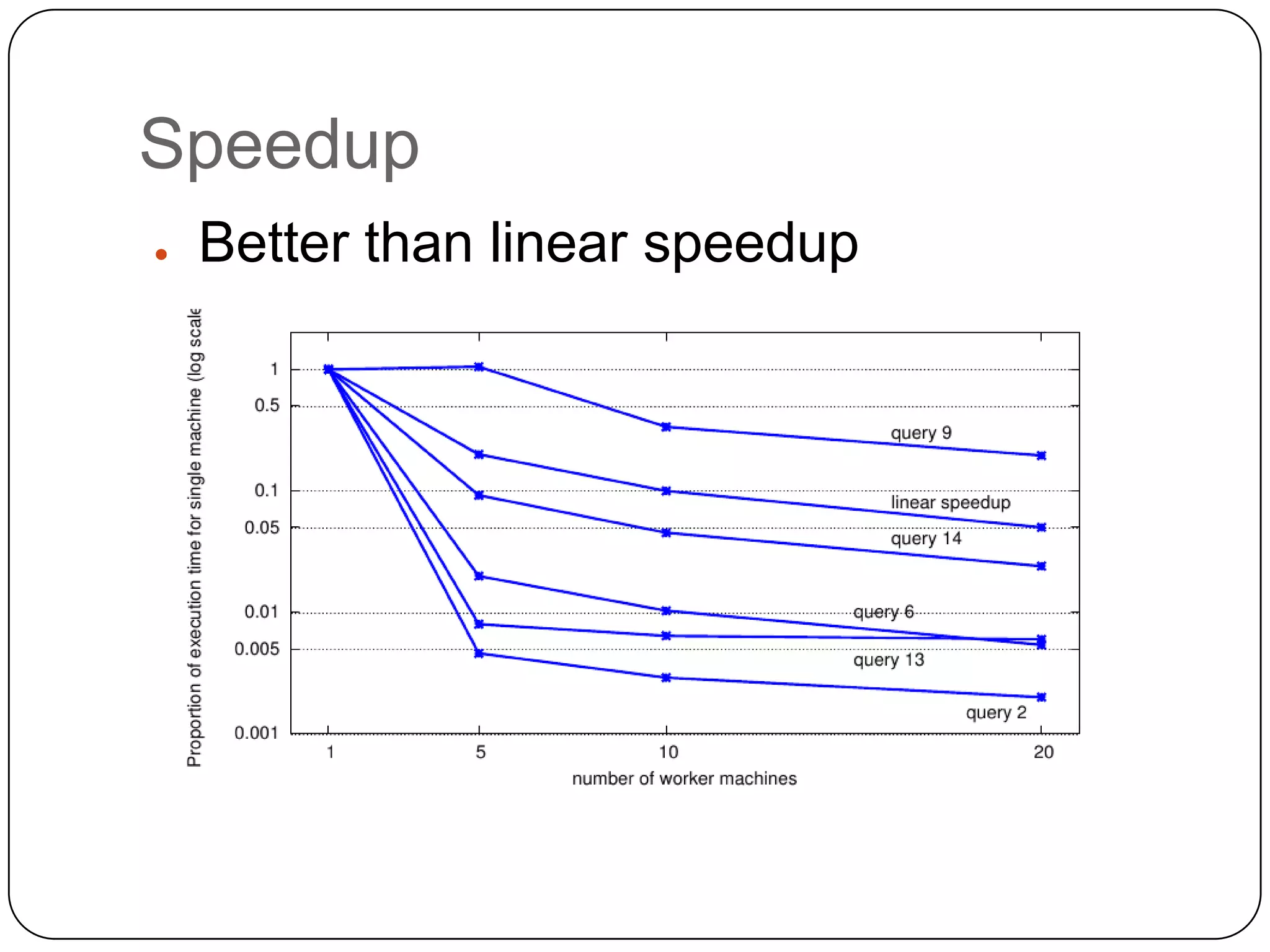 Speedup
●   Better than linear speedup
 