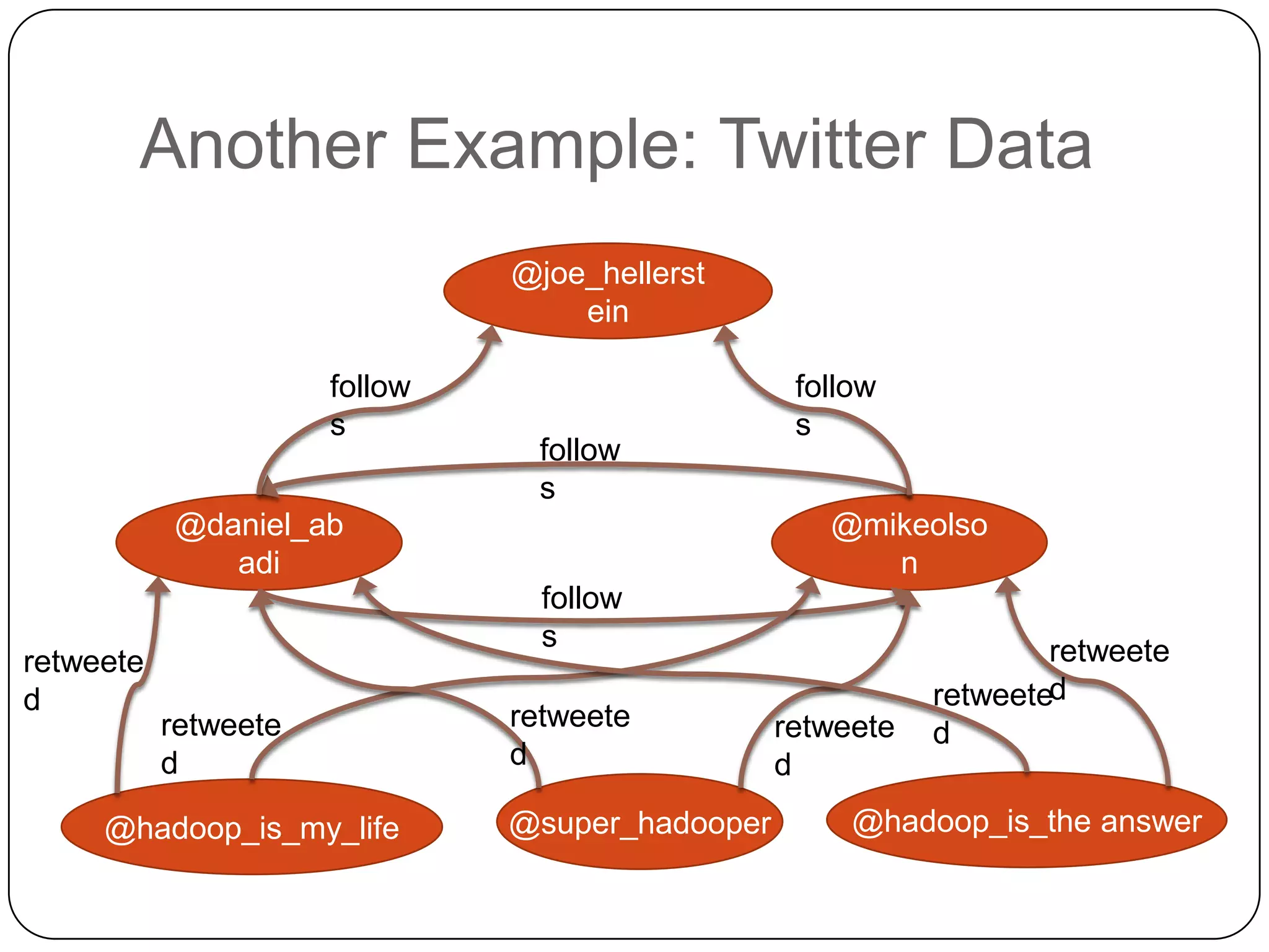 Another Example: Twitter Data
                               @joe_hellerst
                                   ein

                      follow                      follow
                      s                           s
                                follow
                                s
           @daniel_ab                               @mikeolso
              adi                                      n
                                 follow
                                 s                                  retweete
retweete
d                                                           retweeted
           retweete            retweete          retweete   d
           d                   d                 d

     @hadoop_is_my_life        @super_hadooper        @hadoop_is_the answer
 