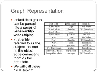 Graph Representation
 Linked data graph
  can be parsed
  into a series of
  vertex-entity-
  vertex triples
 First enti...