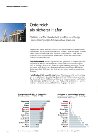 12
HEADQUARTERS STANDORT ÖSTERREICH
Headquarters planen langfristig und brauchen verlässliche und stabile Rahmen-
bedingungen, um die Steuerungsfunktionen für viele Länder von einem sicheren
Hafen aus durchführen zu können. Österreich bietet nicht nur hohe Rechts-
sicherheit und politische Stabilität, sondern auch Schutz von persönlichem
Eigentum und von Personen.
Digitale Amtswege: Modern, transparent und zuverlässig funktioniert die öster-
reichische Verwaltung, die aktiv Firmen in ihren Belangen unterstützt. Öster-
reich ist bei Open Government Data und mobilen Apps ein Vorreiter in Europa
und belegt bei E-Government-Services im eGovernment Monitor 2014 einen
Spitzenplatz. Über 90 Prozent der Unternehmen nutzen bereits entsprechende
Services.
Hohe Produktivität, kaum Streiks. Bei der Arbeitsproduktivität pro Beschäftig-
ten im verarbeitenden Gewerbe liegt Österreich laut EU-Kommission unter den
Top 5 innerhalb der 27 EU-Staaten und damit vor Industrienationen wie Deutsch-
land, Italien oder Großbritannien. Die hohe Produktivität geht Hand ins Hand mit
niedrigen Lohnstückkosten und Streikraten, die gegen null gehen.
Österreich
als sicherer Hafen
Stabilität und Rechtssicherheit schaffen zuverlässige
Rahmenbedingungen für das globale Business.
Arbeitsproduktivität 2013 im EU-Vergleich
BIP je Beschäftigten in KKS, EU-27=100
Streikdauer im internationalen Vergleich
Ausgefallene Arbeitstage pro 1.000 Beschäftigte,
im Jahresschnitt 2005 - 2012
Quelle: EU Kommission, Eurostat, 09/2014 Quelle: WSI - Hans Böckler Stiftung 03/2014
Luxemburg
Irland
Belgien
Frankreich
Österreich
Dänemark
Italien
Niederlande
Eurozone
Deutschland
EU-27
Großbritannien
Polen
Tschechien
Schweiz
Österreich
Schweden
Polen
Niederlande
USA
Deutschland
Großbritannien
Norwegen
Spanien
Belgien
Finnland
Dänemark
Kanada
163,9 1
135,5 2
127,3 5
116,0 6
113,4 9
111,0 10
108,8 16
108,8 26
108,6 59
107,0 65
100,0 73
99,4 84
74,3 106
71,9 117
 
