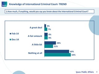 Knowledge of International Criminal Court- TREND 
4 
1.How much, if anything, would you say you know about the Internation...