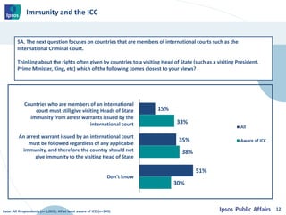 Immunity and the ICC
12
15%
35%
51%
33%
38%
30%
All
Aware of ICC
Countries who are members of an international
court must ...