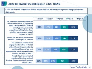 Attitudes towards US participation in ICC- TREND
10
44%
26%
28%
22%
47%
28%
31%
25%
43%
26%
32%
24%
42%
24%
33%
41%
52%
31...