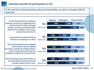 Attitudes towards US participation in ICC
10
49%
63%
32%
44%
37%
53%
32%
51%
19%
21%
30%
37%
27%
29%
27%
26%
32%
15%
38%
19%
36%
18%
41%
22%
Agree Disagree Don't knowThe US should continue to dedicate
moderate resources to supporting some
actions of the ICC without formally
joining, such as by providing satellite
photos if our satellites are passing an
area of interest to the ICC
Joining the ICC would compromise
America's sovereignty as a nation
The US should become more engaged
and involved in the ICC without
becoming a member by making all forms
of our vast governmental resources
available to support the work of the ICC
The US should become a full member of
the International Criminal Court and
robustly support all of its work.
4. For each of the statements below, please indicate whether you agree or disagree with the
statement.
ALL
Aware of ICC
Base: All Respondents (n=1,087); All at least aware of ICC (n=528)
ALL
Aware of ICC
ALL
Aware of ICC
ALL
Aware of ICC
 