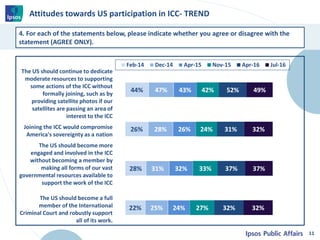 Attitudes towards US participation in ICC- TREND
11
44%
26%
28%
22%
47%
28%
31%
25%
43%
26%
32%
24%
42%
24%
33%
27%
52%
31%
37%
32%
49%
32%
37%
32%
Feb-14 Dec-14 Apr-15 Nov-15 Apr-16 Jul-16
4. For each of the statements below, please indicate whether you agree or disagree with the
statement (AGREE ONLY).
The US should continue to dedicate
moderate resources to supporting
some actions of the ICC without
formally joining, such as by
providing satellite photos if our
satellites are passing an area of
interest to the ICC
Joining the ICC would compromise
America's sovereignty as a nation
The US should become more
engaged and involved in the ICC
without becoming a member by
making all forms of our vast
governmental resources available to
support the work of the ICC
The US should become a full
member of the International
Criminal Court and robustly support
all of its work.
 