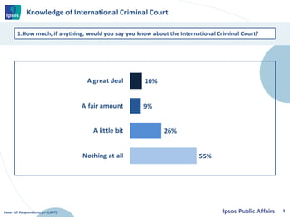 Knowledge of International Criminal Court
3
1.How much, if anything, would you say you know about the International Crimin...