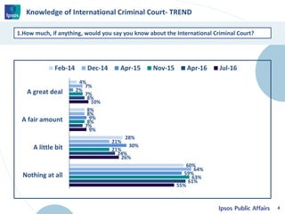 Knowledge of International Criminal Court- TREND
4
1.How much, if anything, would you say you know about the International Criminal Court?
4%
8%
28%
60%
7%
8%
21%
64%
2%
9%
30%
59%
7%
8%
21%
63%
8%
7%
24%
61%
10%
9%
26%
55%
A great deal
A fair amount
A little bit
Nothing at all
Feb-14 Dec-14 Apr-15 Nov-15 Apr-16 Jul-16
 