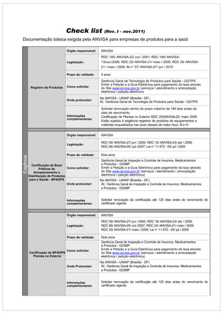 Documentação básica exigida pela ANVISA para empresas de produtos para a saúd 
Exigência 
Registro de Produtos 
Check list (Rev. I – nov.2011) 
Órgão responsável: ANVISA 
Legislação: 
RDC 185/ ANVISA-22/ out / 2001; RDC 185/ ANVISA- 
13/out./2006; RDC 25/ ANVISA-21/ maio / 2009; RDC 24/ ANVISA- 
21 / maio / 2009; IN n° 07/ ANVISA-07/ jun / 2010 
Prazo de validade: 5 anos 
Como solicitar: 
Gerência Geral de Tecnologia de Produtos para Saúde - GGTPS 
Emitir a Petição e a Guia Eletrônica para pagamento da taxa através 
do Site www.anvisa.gov.br (serviços / atendimento e arrecadação 
eletrônica / petição eletrônica 
Onde protocolar: 
Na ANVISA - UNIAP (Brasília - DF) 
Àt.: Gerência Geral de Tecnologia de Produtos para Saúde - GGTPS 
Informações 
complementares: 
Solicitar renovação dentro do prazo máximo de 180 dias antes da 
data de vencimento 
Certificação de Plantas no Exterior RDC 25/ANVISA-22/ maio/ 2009 
Estão sujeitos à exigência registros de produtos de equipamentos e 
materiais enquadrados nas duas classes de maior risco, III e IV 
Certificação de Boas 
Práticas de 
Armazenamento e 
Distribuição de Produtos 
para a Saúde - BPADPS 
Órgão responsável: ANVISA 
Legislação: 
RDC 59/ ANVISA-27/ jun / 2000; RDC 16/ ANVISA-23/ abr / 2009; 
RDC 66/ ANVISA-05/ out /2007; Lei n° 11.972 - 05/ jul / 2009 
Prazo de validade: Dois anos 
Como solicitar: 
Gerência Geral de Inspeção e Controle de Insumos, Medicamentos 
e Produtos - GGIMP 
Emitir a Petição e a Guia Eletrônica para pagamento da taxa através 
do Site www.anvisa.gov.br (serviços / atendimento / arrecadação 
eletrônica / petição eletrônica) 
Onde protocolar: 
Na ANVISA - UNIAP (Brasília - DF) 
Àt.: Gerência Geral de Inspeção e Controle de Insumos, Medicamentos 
e Produtos - GGIMP 
Informações 
complementares: 
Solicitar renovação da certificação até 120 dias antes do vencimento do 
certificado vigente. 
Certificação de BPADPS 
Plantas no Exterior 
Órgão responsável: ANVISA 
Legislação: 
RDC 59/ ANVISA-27/ jun / 2000; RDC 16/ ANVISA-23/ abr / 2009; 
RDC 66/ ANVISA-05/ out /2007; RDC 24/ ANVISA-21/ maio / 2009; 
RDC 25/ ANVISA-21/ maio / 2009; Lei n° 11.972 - 05/ jul / 2009 
Prazo de validade: Dois anos 
Como solicitar: 
Gerência Geral de Inspeção e Controle de Insumos, Medicamentos 
e Produtos - GGIMP 
Emitir a Petição e a Guia Eletrônica para pagamento da taxa através 
do Site www.anvisa.gov.br (serviços / atendimento e arrecadação 
eletrônica / petição eletrônica) 
Onde Protocolar: 
Na ANVISA - UNIAP (Brasília - DF) 
Àt.: Gerência Geral de Inspeção e Controle de Insumos, Medicamentos 
e Produtos - GGIMP 
Informações 
complementares: 
Solicitar renovação da certificação até 120 dias antes do vencimento do 
certificado vigente. 
 