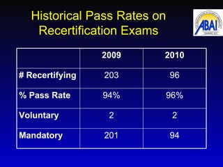 Historical Pass Rates on Recertification Exams 2009 2010 # Recertifying 203 96 % Pass Rate 94% 96% Voluntary 2 2 Mandatory...