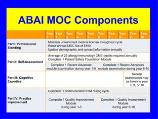 ABAI MOC Components   Year 1 Year 2 Year 3 Year 4 Year 5 Year 6 Year 7 Year 8 Year 9 Year 10 Part I: Professional Standing...