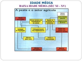 IDADE MÉDIA
BAIXA IDADE MÉDIA (SÉC XI – XV)
 