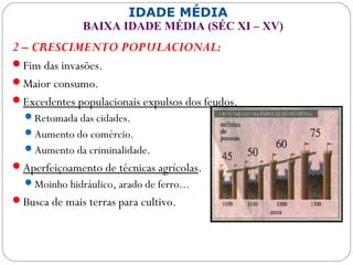 IDADE MÉDIA
BAIXA IDADE MÉDIA (SÉC XI – XV)
2 – CRESCIMENTO POPULACIONAL:
Fim das invasões.
Maior consumo.
Excedentes populacionais expulsos dos feudos.
Retomada das cidades.
Aumento do comércio.
Aumento da criminalidade.
Aperfeiçoamento de técnicas agrícolas.
Moinho hidráulico, arado de ferro...
Busca de mais terras para cultivo.
 
