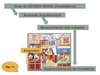 Crise do SISTEMA FEUDAL (Feudalismo)
Desenvolvimento do Comércio
Renascimento das cidades.
Aumento Populacional
Pág. 113
Burguesia
 