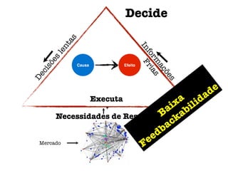 le
n
sõ
es

Efeito

De

ci

Causa

s
õe
aç
rm as
fo Fri

In

ta
s

Decide

Executa
Necessidades de Respostas
Mercado

 