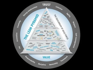 • Forte visão de Produtos (menos de Projetos)
• Indivíduos motivados intrisicamente
• Inexistência total do modelo CYA
• Contínuo desenvolvimento de competências
(e meta competências)

• Senso de time (de verdade)
• Knowledge Work

 