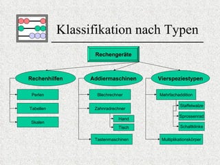 Klassifikation nach Typen Perlen Tabellen Skalen Blechrechner Zahnradrechner Tastenmaschinen Mehrfachaddition Staffelwalze Multiplikationskörper Sprossenrad Tisch Hand Schaltklinke Rechenhilfen Addiermaschinen Vierspeziestypen Rechengeräte 