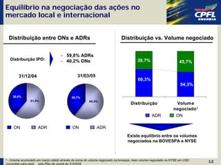Equilíbrio na negociação das ações no
mercado local e internacional


  Distribuição entre ONs e ADRs                                             Distribuição vs. Volume negociado


                                    - 59,8% ADRs
  Distribuição IPO:                 - 40,2% ONs                                        39,7%                      45,7%


        31/12/04                               31/03/05
                                                                                       60,3%
                                                                                                                   54,3%

    39,0%                                  39,7%
                61,0%                                  60,3%
                                                                                  Distribuição                 Volume
                                                                                                              negociado¹
                                                                                                ADR            ON

     ON              ADR                    ON              ADR
                                                                                Existe equilíbrio entre os volumes
                                                                                negociados na BOVESPA e NYSE



¹ - Volume acumulado em março obtido através da soma do volume negociado na bovespa, mais volume negociado na NYSE em USD
                                                                                                                            12
convertido para reais pela Ptax de venda de 31/03/05
 
