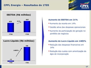 CPFL Energia – Resultados do 1T05



  EBITDA (R$ milhões)

                    507         Aumento do EBITDA em 21%
    420       21%
                                    Aumento da receita em 14%

                                    Gestão ativa das despesas operacionais

                                    Aumento da participação de geração no
    1T04            1T05            portfólio de negócios



Lucro Líquido (R$ milhões)      Aumento do Lucro Líquido em 1485%

                                    Redução das despesas financeiras em
                    166
                                    14%
           1485%
                                    Redução dos custos com amortização do
                                    ágio de incorporação


     -12

    1T04            1T05

                                                                             17
 