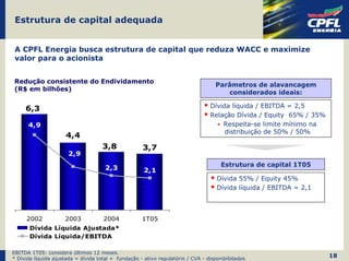 Estrutura de capital adequada


 A CPFL Energia busca estrutura de capital que reduza WACC e maximize
 valor para o acionista


Redução consistente do Endividamento
                                                                                   Parâmetros de alavancagem
(R$ em bilhões)
                                                                                      considerados ideais:

     6,3                                                                         Dívida líquida / EBITDA = 2,5
                                                                                 Relação Dívida / Equity 65% / 35%
      4,9                                                                            Respeita-se limite mínimo na
                                                                                      distribuição de 50% / 50%
                      4,4
                                     3,8             3,7
                       2,9
                                                                                      Estrutura de capital 1T05
                                      2,3             2,1
                                                                                    Dívida 55% / Equity 45%
                                                                                    Dívida líquida / EBITDA = 2,1



     2002            2003            2004            1T05
       Dívida Líquida Ajustada*
       Dívida Líquida/EBITDA

EBITDA 1T05: considera últimos 12 meses.
* Dívida líquida ajustada = dívida total + fundação - ativo regulatório / CVA - disponibilidades
                                                                                                                     18
 