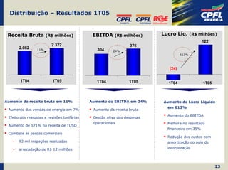 Distribuição – Resultados 1T05


 Receita Bruta (R$ milhões)                    EBITDA (R$ milhões)         Lucro Líq. (R$ milhões)
                                                                                                 122
                          2.322                                   376
       2.082      11%                            304     24%
                                                                                     613%



                                                                              (24)


        1T04               1T05                  1T04             1T05        1T04               1T05



Aumento da receita bruta em 11%               Aumento do EBITDA em 24%     Aumento do Lucro Líquido
                                                                             em 613%
 Aumento das vendas de energia em 7%           Aumento da receita bruta
                                                                             Aumento do EBITDA
 Efeito dos reajustes e revisões tarifárias    Gestão ativa das despesas
                                               operacionais                  Melhora no resultado
 Aumento de 171% na receita de TUSD
                                                                             financeiro em 35%
 Combate às perdas comerciais
                                                                             Redução dos custos com
       92 mil inspeções realizadas                                           amortização do ágio de

       arrecadação de R$ 12 milhões                                          incorporação




                                                                                                        23
 
