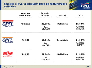 Paulista e RGE já possuem base de remuneração
 definitiva

                    Valor da    Revisão
                   base R$ mi   tarifária     Status       IRT1



                    R$ 2.217     20,29%      Definitiva   17,74%
                                   Ref.                   Aplicado
                                 abril/03                 abril/05




                     R$ 930      10,51%      Provisória   14,00%
                                  Ref.                    Aplicado
                                 out/03                    out/04




                     R$ 833      27,96%      Definitiva   21,93%
                                    Ref.                  Aplicado
                                  abril/03                abril/05



¹ Reajuste Total                                                     24
 