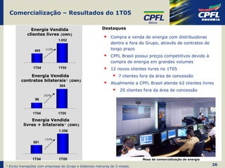Comercialização – Resultados do 1T05

              Energia Vendida                            Destaques
            clientes livres (GWh)
                                                              Compra e venda de energia com distribuidoras
                               1.052
                                                              dentro e fora do Grupo, através de contratos de
                 495    113%                                  longo prazo
                                                              CPFL Brasil possui preços competitivos devido à
                                                              compra de energia em grandes volumes
                1T04           1T05                           12 novos clientes livres no 1T05
             Energia Vendida                                       7 clientes fora da área de concessão
         contratos bilaterais¹ (GWh)
                                                              Atualmente a CPFL Brasil atende 62 clientes livres
                               304
                                                                    20 clientes fora da área de concessão
                       252%
                 86



                1T04           1T05

              Energia Vendida
          livres + bilaterais¹ (GWh)
                               1.356

                       133%
                581



               1T04            1T05                                           Mesa de comercialização de energia

¹ Exclui transações com empresas do Grupo e bilaterais menores de 3 meses.                                         26
 