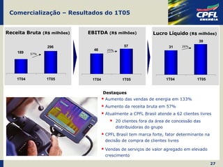 Comercialização – Resultados do 1T05


Receita Bruta (R$ milhões)   EBITDA (R$ milhões)              Lucro Líquido (R$ milhões)
                                                                                    39
                 296                            57                   31     26%
                               46     25%
    189    57%




    1T04         1T05         1T04             1T05                 1T04           1T05


                                     Destaques
                                     Aumento das vendas de energia em 133%
                                     Aumento da receita bruta em 57%
                                     Atualmente a CPFL Brasil atende a 62 clientes livres
                                            20 clientes fora da área de concessão das
                                            distribuidoras do grupo
                                     CPFL Brasil tem marca forte, fator determinante na
                                     decisão de compra de clientes livres

                                     Vendas de serviços de valor agregado em elevado
                                     crescimento

                                                                                          27
 