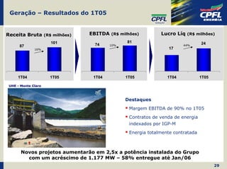 Geração – Resultados do 1T05


Receita Bruta (R$ milhões)     EBITDA (R$ milhões)         Lucro Líq (R$ milhões)
                     101                     81                               24
      87                         74    10%                           44%
              16%                                             17




     1T04            1T05       1T04         1T05             1T04            1T05

 UHE - Monte Claro



                                             Destaques
                                              Margem EBITDA de 90% no 1T05
                                              Contratos de venda de energia
                                              indexados por IGP-M
                                              Energia totalmente contratada



       Novos projetos aumentarão em 2,5x a potência instalada do Grupo
         com um acréscimo de 1.177 MW – 58% entregue até Jan/06
                                                                                     29
 