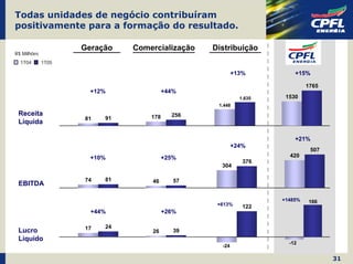 Todas unidades de negócio contribuíram
positivamente para a formação do resultado.

                    Geração   Comercialização   Distribuição
R$ Milhões
  1T04       1T05

                                                        +13%          +15%

                                                                           1765
                      +12%              +44%
                                                          1.635    1530
                                                 1.448
 Receita                          178     256
                    81   91
 Líquida

                                                                      +21%
                                                        +24%
                                                                            507
                      +10%              +25%                        420
                                                           376
                                                  304

                    74   81       46       57
 EBITDA

                                                                  +1485%   166
                                                 +613%     122
                      +44%              +26%

                    17   24
 Lucro                            26       39
 Líquido
                                                                    -12
                                                  -24

                                                                                  31
 
