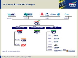 A Formação da CPFL Energia



                                                                                           Free-

        37,69%                        33,04%                        13,62%                15,65%




                       94,94%                          100%                      97,01%
                      DISTRIBUIÇÃO                COMERCIALIZAÇÃO            GERAÇÃO




                                                                        100%


                                                                        100%
                      97,41%
                                                                         65%


                      67,07%                                            25,01%

                                                                       48,72%

                                                                       66,67%             60%
Base: 31 de dezembro de 2004




¹ - Free Float incluí “mercado” + participação BNDES                                               7
 