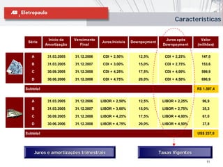 Características


            Início da    Vencimento                                    Juros após       Valor
 Série                                Juros Iniciais   Downpayment
           Amortização      Final                                     Downpayment     (milhões)


   A        31.03.2005   31.12.2006    CDI + 2,50%        12,5%        CDI + 2,25%      147,0

   B        31.03.2005   31.12.2007    CDI + 3,00%        15,0%        CDI + 2,75%      153,6

   C        30.09.2005   31.12.2008    CDI + 4,25%        17,5%        CDI + 4,00%      599,9

   D        30.06.2006   31.12.2008    CDI + 4,75%        20,0%        CDI + 4,50%      696,9

Subtotal                                                                              R$ 1.597,4


   A        31.03.2005   31.12.2006   LIBOR + 2,50%       12,5%       LIBOR + 2,25%      96,9

   B        31.03.2005   31.12.2007   LIBOR + 3,00%       15,0%       LIBOR + 2,75%      35,3

   C        30.09.2005   31.12.2008   LIBOR + 4,25%       17,5%       LIBOR + 4,00%      67,0

   D        30.06.2006   31.12.2008   LIBOR + 4,75%       20,0%       LIBOR + 4,50%      37,8

Subtotal                                                                              US$ 237,0




    Juros e amortizações trimestrais                                 Taxas Vigentes

                                                                                           11
 
