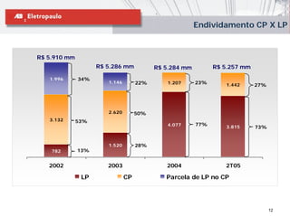 Endividamento CP X LP


R$ 5.910 mm
                    R$ 5.286 mm           R$ 5.284 mm         R$ 5.257 mm

   1.996      34%
                       1.146        22%      1.207      23%      1.442      27%




                       2.620        50%
   3.132      53%
                                             4.077      77%      3.815      73%


                       1.520        28%
    782       13%


   2002                2003                  2004                2T05

               LP              CP            Parcela de LP no CP




                                                                                  12
 