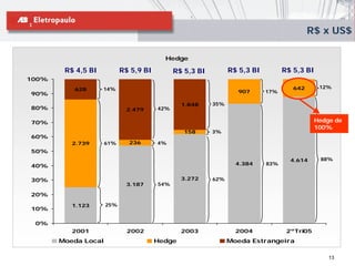 R$ x US$

                                         Hedge

        R$ 4,5 BI          R$ 5,9 BI         R$ 5,3 BI         R$ 5,3 BI         R$ 5,3 BI
100%
          628       14%                                                             642      12%
90%                                                              907       17%

                                               1.848     35%
80%                         2.479      42%

70%                                                                                         Hedge de
                                                                                            100%
                                                158      3%
60%
          2.739      61%     236       4%
50%
                                                                                   4.614     88%
40%                                                              4.384     83%


30%                                            3.272     62%
                            3.187      54%

20%
          1.123      25%
10%

 0%
          2001               2002              2003              2004             2ºTri05
       Moeda Local                     Hedge                   Moeda Estrangeira

                                                                                                13
 