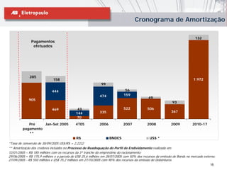 Cronograma de Amortização

                                                                                                                          132
              Pagamentos
               efetuados




             285
                             158                                                                                         1.972
                                                            99

                            444                                             56
                                                           474             159
                                                                                           49
             905
                                                                                                           93

                            469              43                            522             506
                                            144            335                                            367
                                            70
            Pré    Jan-Set 2005             4T05           2006            2007            2008           2009          2010-17
         pagamento
            **
                                            R$                    BNDES                     US$ *
*Taxa de conversão de 30/09/2005 US$/R$ = 2,2222
** Amortização dos credores incluídos no Processo de Readequação do Perfil de Endividamento realizada em:
12/01/2005 – R$ 185 milhões com os recursos da 3ª tranche do empréstimo do racionamento;
29/06/2005 - R$ 175,9 milhões e a parcela de US$ 25,6 milhões em 28/07/2005 com 50% dos recursos da emissão de Bonds no mercado externo;
27/09/2005 - R$ 550 milhões e US$ 75,2 milhões em 27/10/2005 com 90% dos recursos da emissão de Debêntures.
                                                                                                                                    16
 