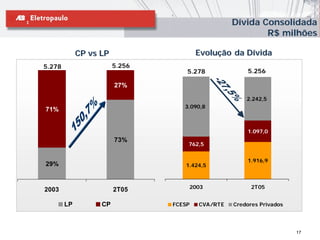Dívida Consolidada
                                                          R$ milhões

             CP vs LP                   Evolução da Dívida
5.278                   5.256
                                    5.278             5.256

                        27%

                                                      2.242,5
                                   3.090,8
71%


                                                      1.097,0
                        73%
                                    762,5


                                                      1.916,9
29%                                1.424,5



                                    2003                2T05
2003                    2T05

        LP         CP           FCESP   CVA/RTE   Credores Privados




                                                                      17
 