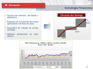 Estratégia Financeira

• Sucesso nas emissões dos Bonds e                                                           Elevação dos Ratings
  debêntures
                                                                                                                 Elevação dos B
• Projeções de crescimento da receita                                                                               Ratings
  operacional e do fluxo de caixa                                                                                            2005
                                                                                                                              B
• Expectativa de redução do serviço
  da dívida                                                                                                          B–      2005
                                                                                                                    2004
• Melhores   perspectivas          no      setor
  elétrico                                                                                     D
                                                                                              2003
                                                                                                                       B–
                         A E S E le tro p a u lo x IB O V x IE E X - S e t/0 3 a S e t/0 5                            2004
                                                   B a s e 1 0 0 = S e t/0 3


                 350
                 300                                                                                        274
                 250
                                                                                                            219
                 200
                 150
                                                                                                            197
                 100
                  50
                   0
                       30-   30-    30-    30-     30-    30-    30-   30-     30-    30-    30-    30-    30-
                       set   nov    ja n   m ar    m ai   ju l   set   nov     ja n   m ar   m ai   ju l   set


                                                  E LP L4         IE E X          IB O V                                     18
 