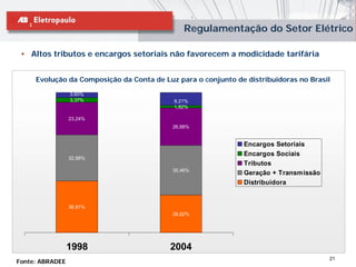 Regulamentação do Setor Elétrico

 • Altos tributos e encargos setoriais não favorecem a modicidade tarifária


     Evolução da Composição da Conta de Luz para o conjunto de distribuidoras no Brasil

                 3,60%
                 3,37%                     9,21%
                                           1,82%

                 23,24%
                                           26,68%


                                                              Encargos Setoriais
                                                              Encargos Sociais
                 32,88%
                                                              Tributos
                                           35,46%
                                                              Geração + Transmissão
                                                              Distribuidora


                 36,91%
                                           26,82%




                 1998                     2004
                                                                                      21
Fonte: ABRADEE
 
