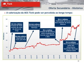 Oferta Secundária - Histórico
                 A valorização da AES Tietê pode ser percebida ao longo tempo:

             5,0                                                                                                     R$ 2,1 bilhões
                                                                                                                   Publicação da Lei do
                                                                                                                  Novo Modelo do Setor
                            R$ 546 milhões                      R$ 862 milhões                                           Elétrico
             4,0            Criação da Tietê,                   Privatização do
                            através da cisão                        Banespa
                              de ativos da
                                                                                        R$ 1,4 bilhão
                                  Cesp
                                                                                    Criação da Brasiliana,
                                                                                     como resultado do
R$ Bilhões




             3,0
                                                                                    Acordo entre BNDES
                                         R$ 846 milhões                                     e AES
                                          Aquisição da
             2,0                         Tietê pela AES
                                                                                                                                   R$ 3,6 bilhões
                                                                                                                                Oferta Secundária de
                                                                                                                                     ações dos
             1,0                                                                                                                    minoritários
                                                                                                                                Santander/Banespa
                                                                                                                                   e Nossa Caixa

             -
                   jun-99




                                              jun-00




                                                                  jun-01




                                                                                       jun-02




                                                                                                         jun-03




                                                                                                                                 jun-04




                                                                                                                                                   jun-05
                                dez-99




                                                       dez-00




                                                                           dez-01




                                                                                                dez-02




                                                                                                                       dez-03




                                                                                                                                          dez-04
                                                                                                                                                            24
 